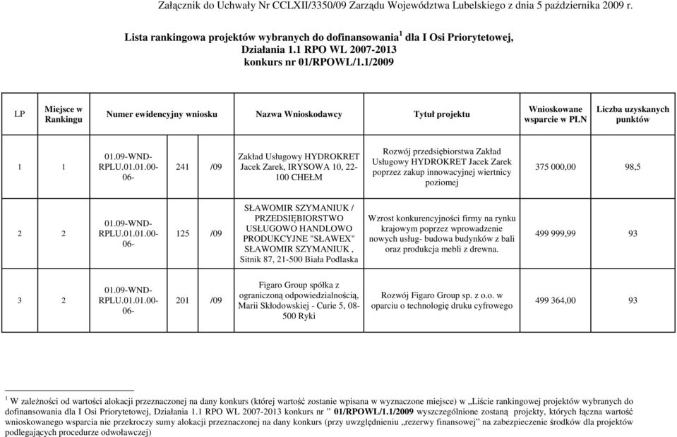 1/2009 LP Miejsce w Rankingu Numer ewidencyjny wniosku Nazwa Wnioskodawcy Tytuł projektu Wnioskowane wsparcie w PLN Liczba uzyskanych punktów 1 1 241 /09 Zakład Usługowy HYDROKRET Jacek Zarek,