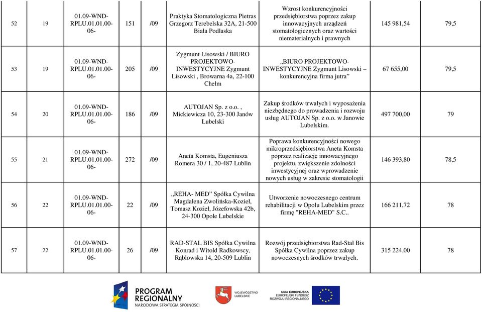 Lisowski konkurencyjna firma jutra 67 655,00 79,5 54 20 186 /09 AUTOJAN Sp. z o.o., Mickiewicza 10, 23-300 Janów Lubelski Zakup środków trwałych i wyposaŝenia niezbędnego do prowadzenia i rozwoju usług AUTOJAN Sp.