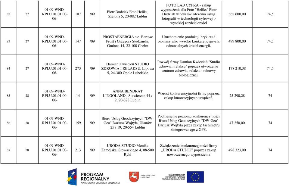 499 800,00 74,5 84 27 273 /09 Damian Kwiecień STUDIO ZDROWIA I RELAKSU, Lipowa 5, 24-300 Opole Lubelskie Rozwój firmy Damian Kwiecień "Studio zdrowia i relaksu" poprzez utworzenie centrum zdrowia,