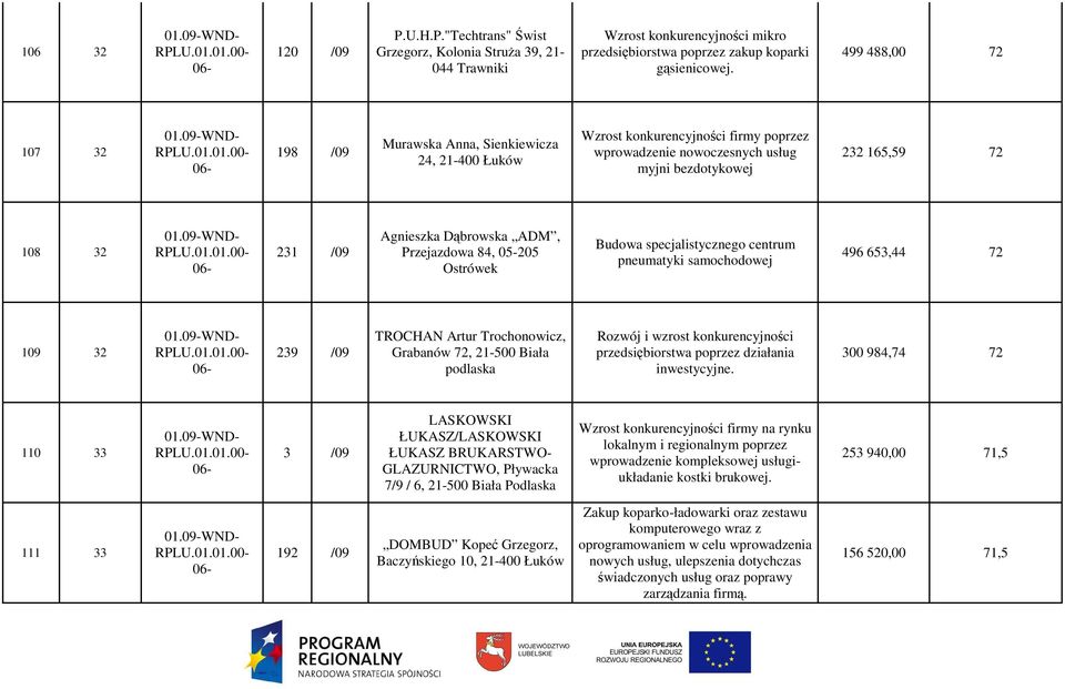 Agnieszka Dąbrowska ADM, Przejazdowa 84, 05-205 Ostrówek Budowa specjalistycznego centrum pneumatyki samochodowej 496 653,44 72 109 32 239 /09 TROCHAN Artur Trochonowicz, Grabanów 72, 21-500 Biała