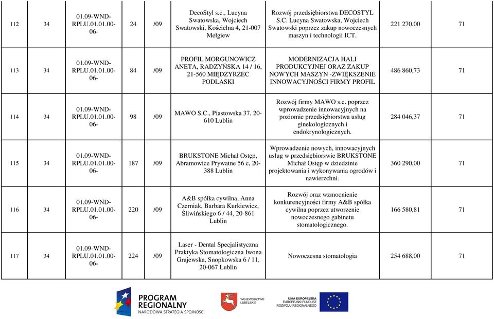 221 270,00 71 113 34 84 /09 PROFIL MORGUNOWICZ ANETA, RADZYŃSKA 14 / 16, 21-560 MIĘDZYRZEC PODLASKI MODERNIZACJA HALI PRODUKCYJNEJ ORAZ ZAKUP NOWYCH MASZYN -ZWIĘKSZENIE INNOWACYJNOŚCI FIRMY PROFIL