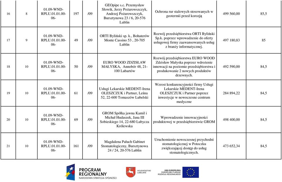 rozją 499 560,00 85,5 17 9 49 /09 ORTI Byliński sp. k., Bohaterów Monte Cassino 53, 20-705 Rozwój przedsiębiorstwa ORTI Byliński Sp.k. poprzez wprowadzenie do oferty usługowej firmy zaawansowanych usług z branŝy informatycznej.