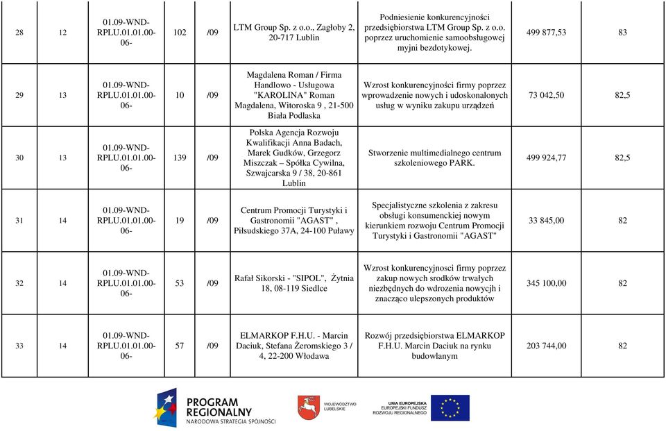 udoskonalonych usług w wyniku zakupu urządzeń 73 042,50 82,5 30 13 139 /09 Polska Agencja Rozwoju Kwalifikacji Anna Badach, Marek Gudków, Grzegorz Miszczak Spółka Cywilna, Szwajcarska 9 / 38, 20-861