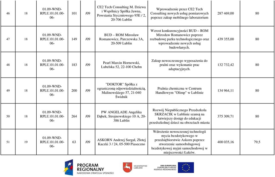 /09 BUD ROM Mirosław Romanowicz, Parczewska 3A, 20-509 Wzrost konkurencyjności BUD ROM Mirosław Romanowicz poprzez rozbudowę parku technologicznego oraz wprowadzenie nowych usług budowlanych.