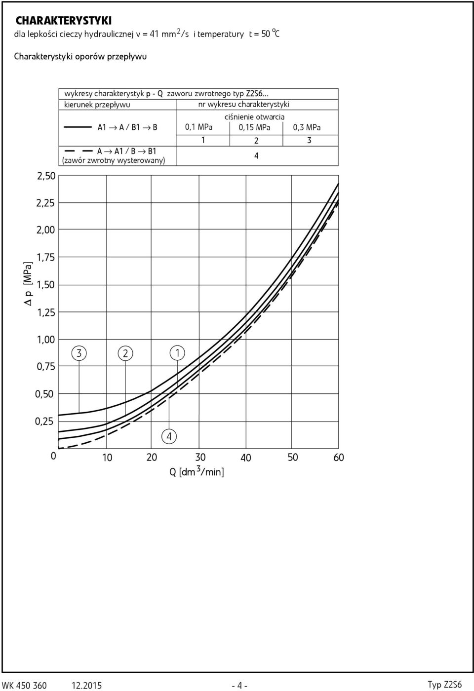 .. kierunek przepływu nr wykresu charakterystyki ciśnienie otwarcia A1 A / B1 B 0,1 MPa 0,15 MPa 0,3 MPa 1 2 3