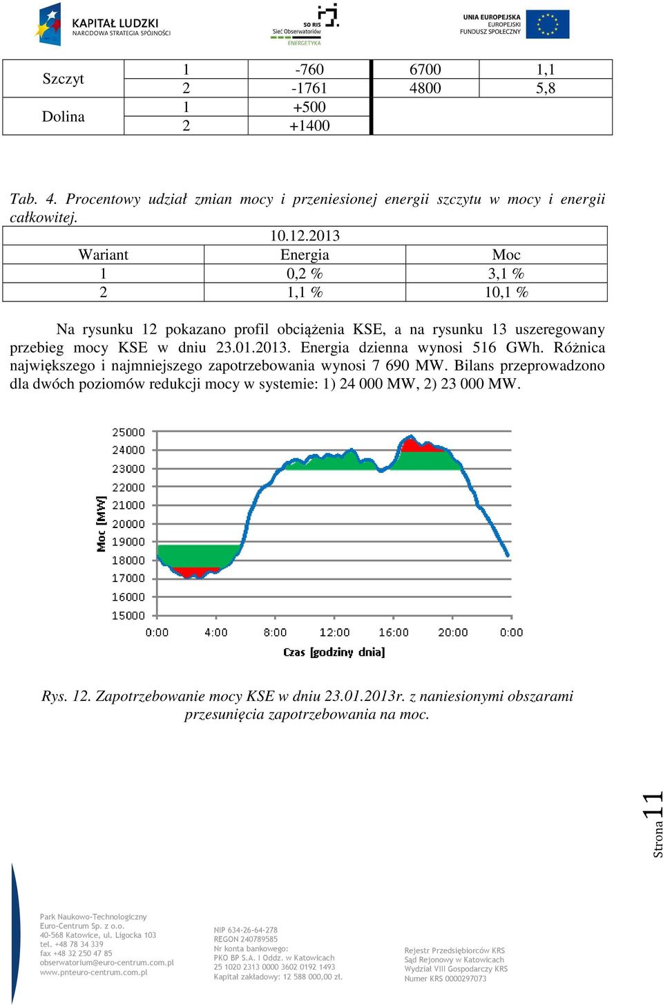 Różnica największego i najmniejszego zapotrzebowania wynosi 7 690 MW.