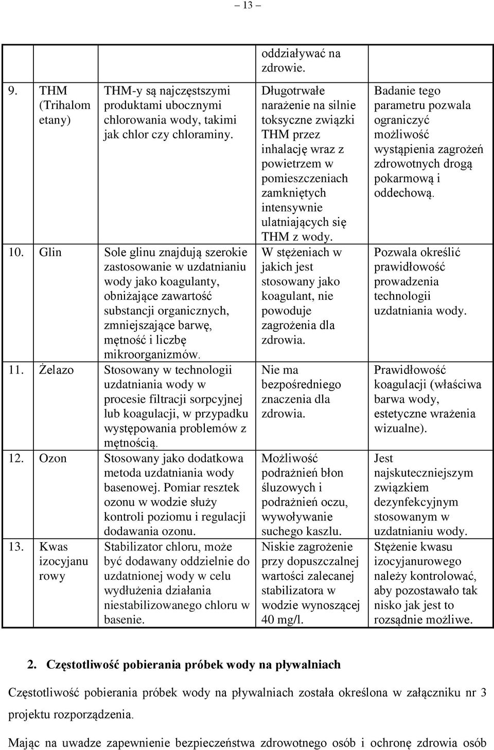 Żelazo Stosowany w technologii uzdatniania wody w procesie filtracji sorpcyjnej lub koagulacji, w przypadku występowania problemów z mętnością. 12.