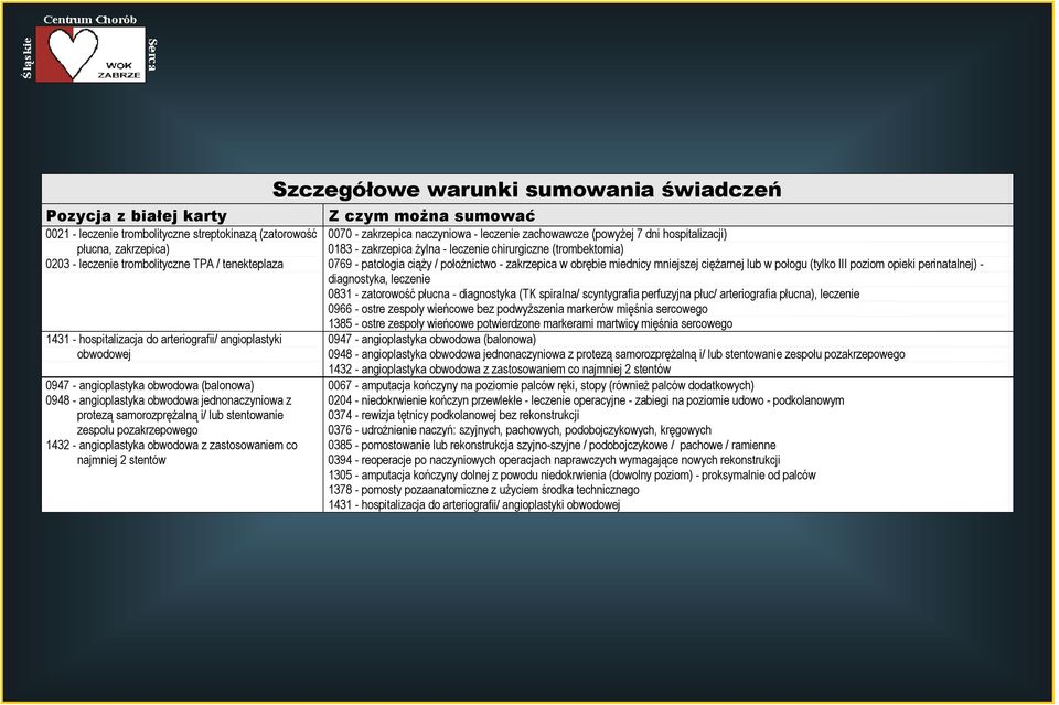 obwodowa z zastosowaniem co najmniej 2 stentów Szczegółowe warunki sumowania świadczeń Z czym moŝna sumować 0070 - zakrzepica naczyniowa - leczenie zachowawcze (powyŝej 7 dni hospitalizacji) 083 -