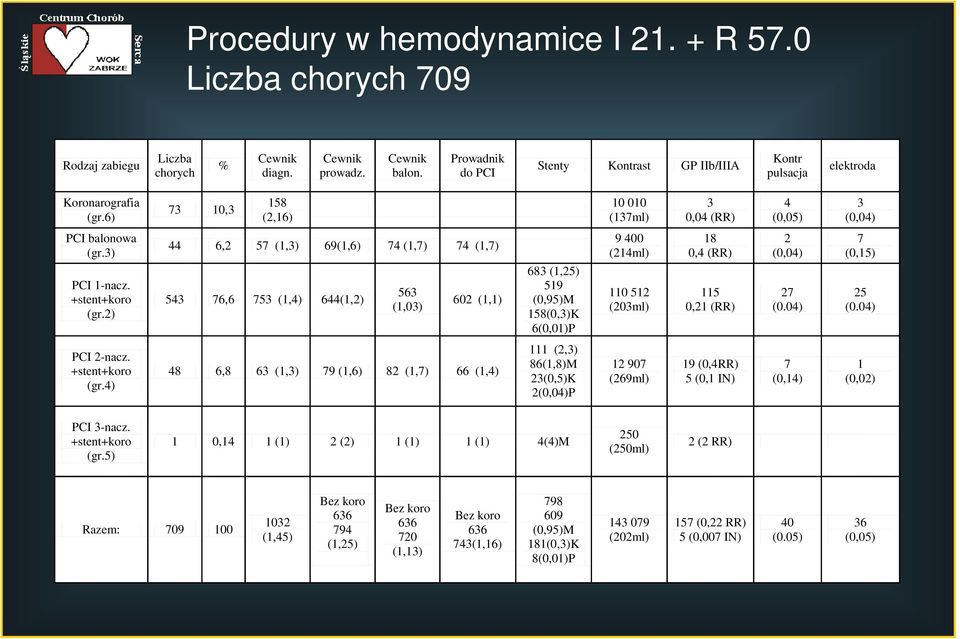 6) 73 0,3 58 (2,6) 0 00 (37ml) 3 0,04 (RR) 4 (0,05) 3 (0,04) PCI balonowa (gr.