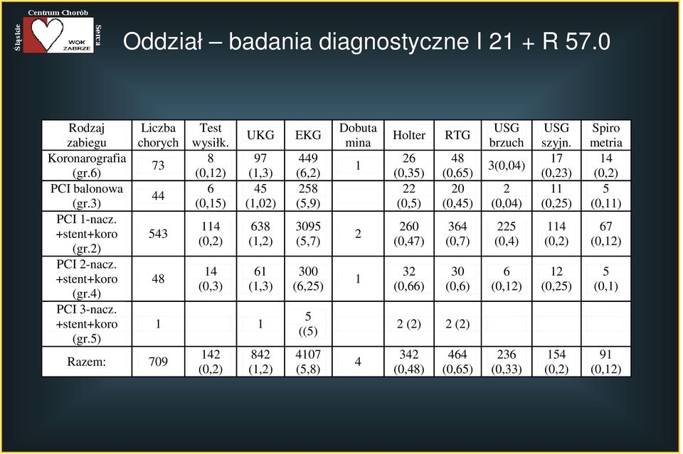 4 Holter 26 (0,35) 22 (0,5) 260 (0,47) 32 (0,66) RTG 48 (0,65) 20 (0,45) 364 (0,7) 30 (0,6) 2 (2) 2 (2) 342 (0,48) 464 (0,65) USG brzuch 3(0,04) 2 (0,04) 225 (0,4)