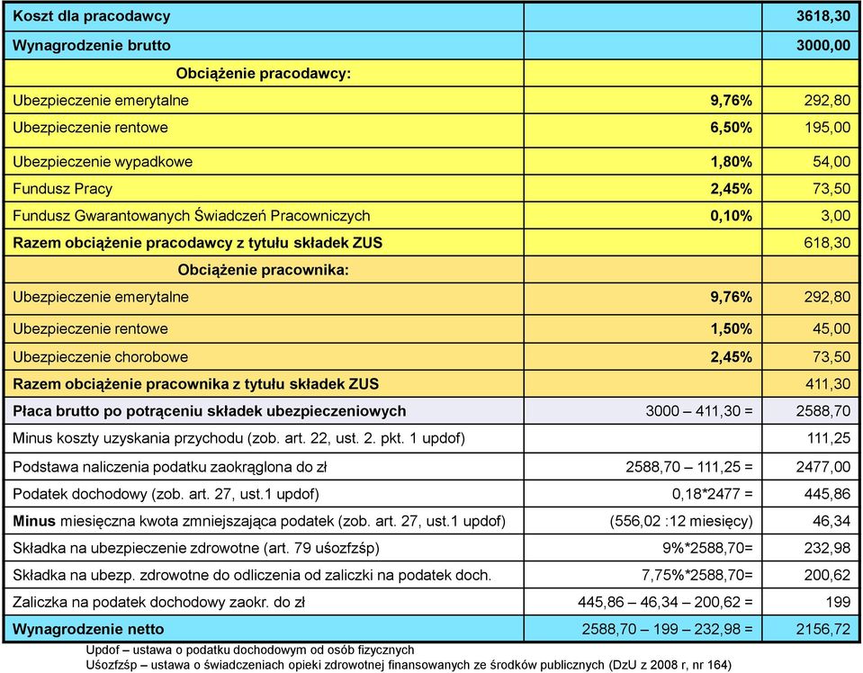 Ubezpieczenie rentowe 1,50% 45,00 Ubezpieczenie chorobowe 2,45% 73,50 Razem obciążenie pracownika z tytułu składek ZUS 411,30 Płaca brutto po potrąceniu składek ubezpieczeniowych 3000 411,30 =