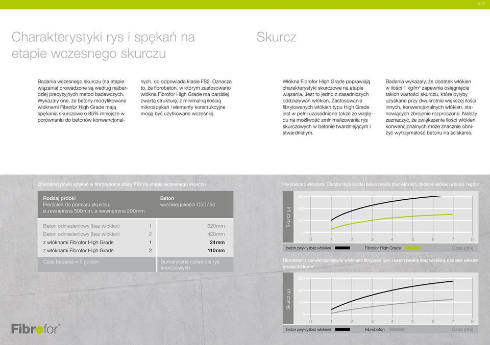 Oznacza to, że fibrobeton, w którym zastosowano włókna Fibrofor High Grade ma bardziej zwartą strukturę, z minimalną ilością mikrospękań i elementy konstrukcyjne mogą być użytkowane wcześniej.