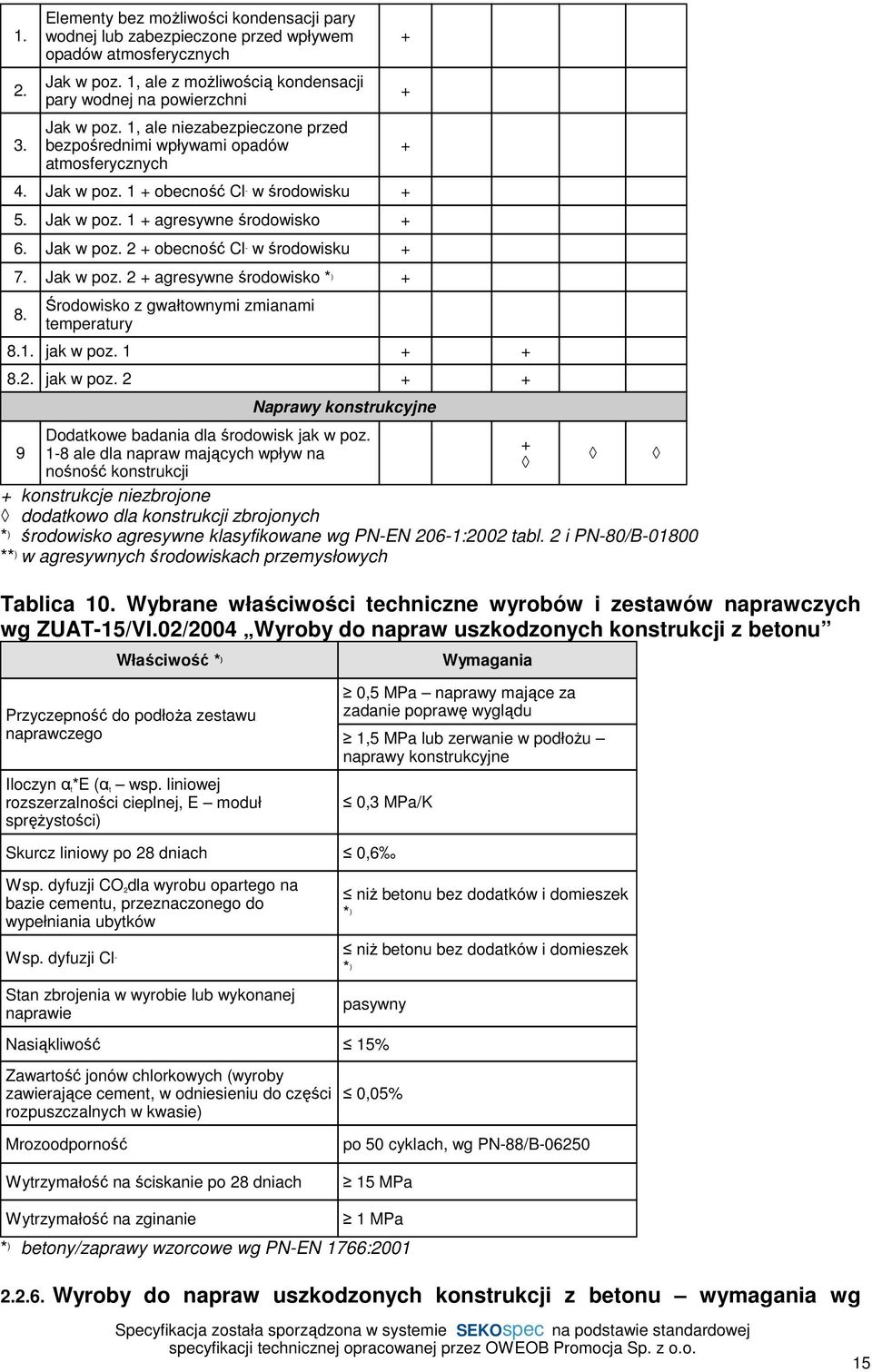 Jak w poz. 2 + agresywne środowisko * ) + 8. Środowisko z gwałtownymi zmianami temperatury 8.1. jak w poz. 1 + + 8.2. jak w poz. 2 + + 9 + + + Naprawy konstrukcyjne Dodatkowe badania dla środowisk jak w poz.