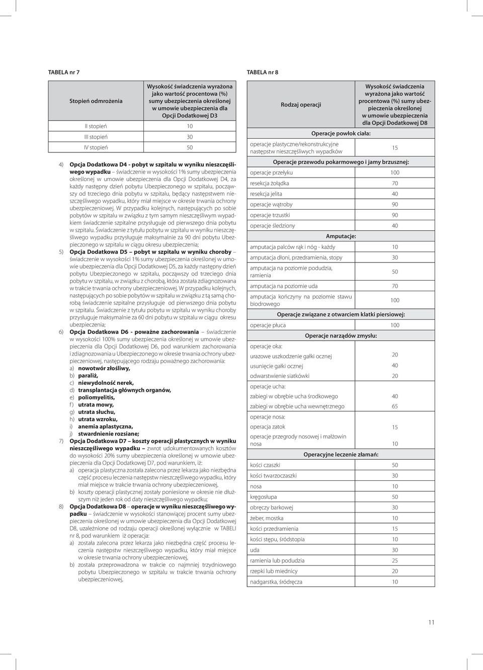 następny dzień pobytu Ubezpieczonego w szpitalu, począwszy od trzeciego dnia pobytu w szpitalu, będący następstwem nieszczęśliwego który miał miejsce w okresie trwania ochrony ubezpieczeniowej.