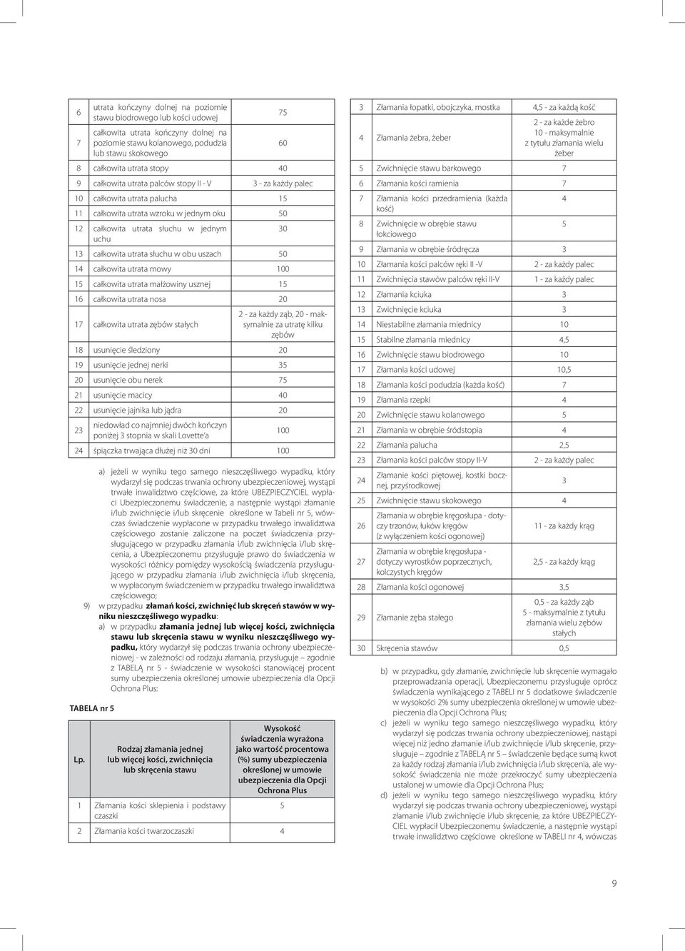 słuchu w obu uszach 50 14 całkowita utrata mowy 15 całkowita utrata małżowiny usznej 15 16 całkowita utrata nosa 20 17 całkowita utrata zębów stałych 2 - za każdy ząb, 20 - maksymalnie za utratę