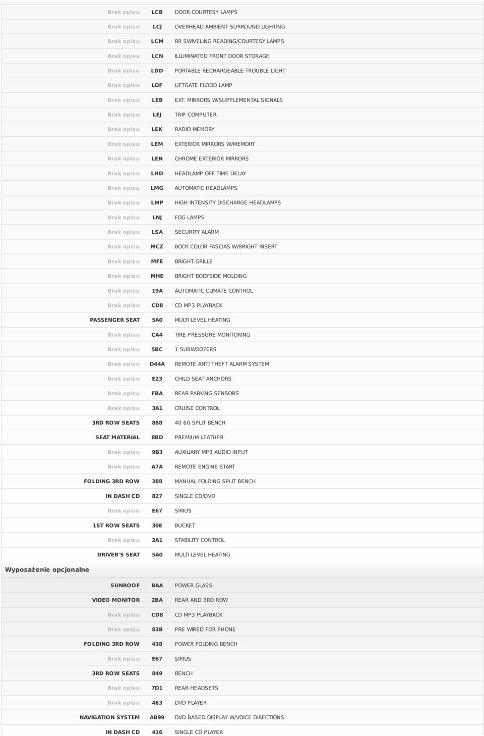 MIRRORS W/SUPPLEMENTAL SIGNALS Brak opisu LEJ TRIP COMPUTER Brak opisu LEK RADIO MEMORY Brak opisu LEM EXTERIOR MIRRORS W/MEMORY Brak opisu LEN CHROME EXTERIOR MIRRORS Brak opisu LHD HEADLAMP OFF