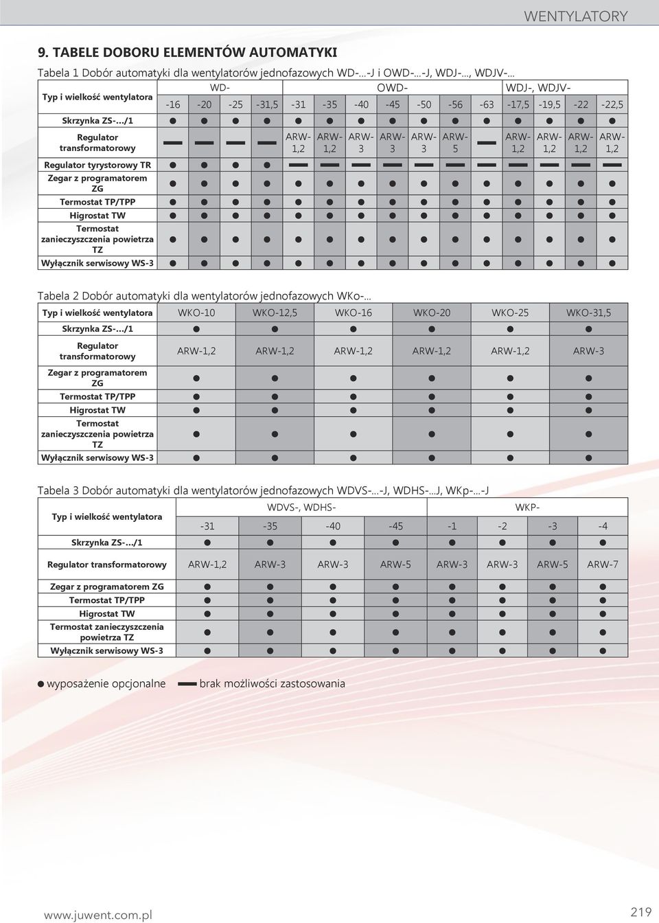 .. WD- OWD- WDJ-, WDJV- Typ i wielkość wentylatora -16-20 -25-31,5-31 -35-40 -45-50 -56-63 -17,5-19,5-22 -22,5 1,2 1,2 3 3 3 5 1,2 1,2 1,2 1,2 Tabela 2 Dobór automatyki dla wentylatorów jednofazowych