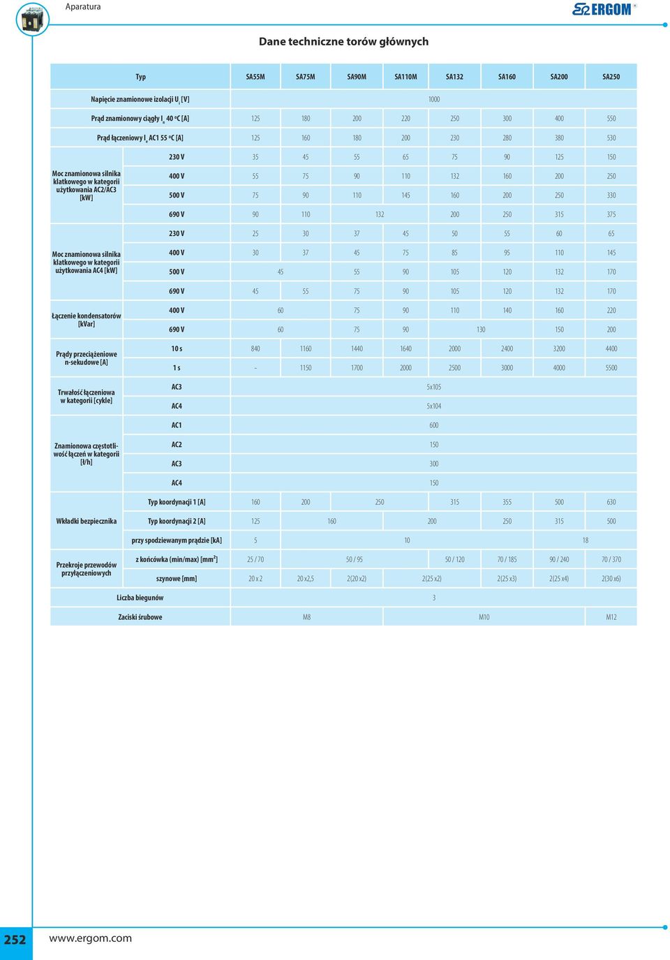 500 V 75 90 110 145 160 200 250 330 690 V 90 110 132 200 250 315 375 230 V 25 30 37 45 50 55 60 65 Moc znamionowa silnika klatkowego w kategorii użytkowania AC4 [kw] 400 V 30 37 45 75 85 95 110 145