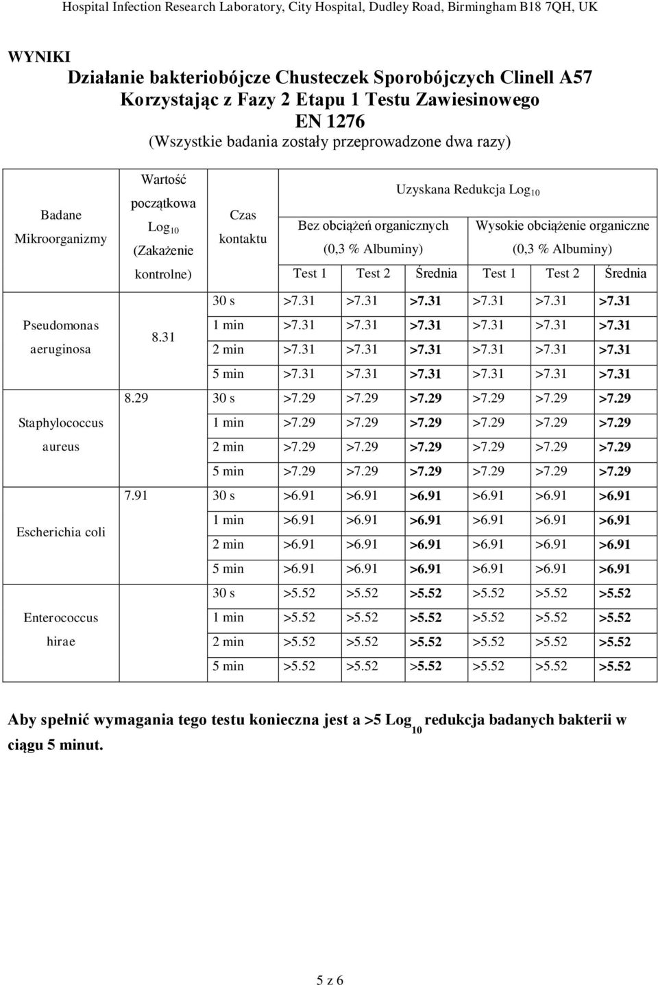 Test 1 Test 2 Średnia Pseudomonas aeruginosa Staphylococcus aureus Escherichia coli Enterococcus hirae 30 s >7.31 >7.31 >7.31 >7.31 >7.31 >7.31 8.31 1 min >7.31 >7.31 >7.31 >7.31 >7.31 >7.31 2 min >7.