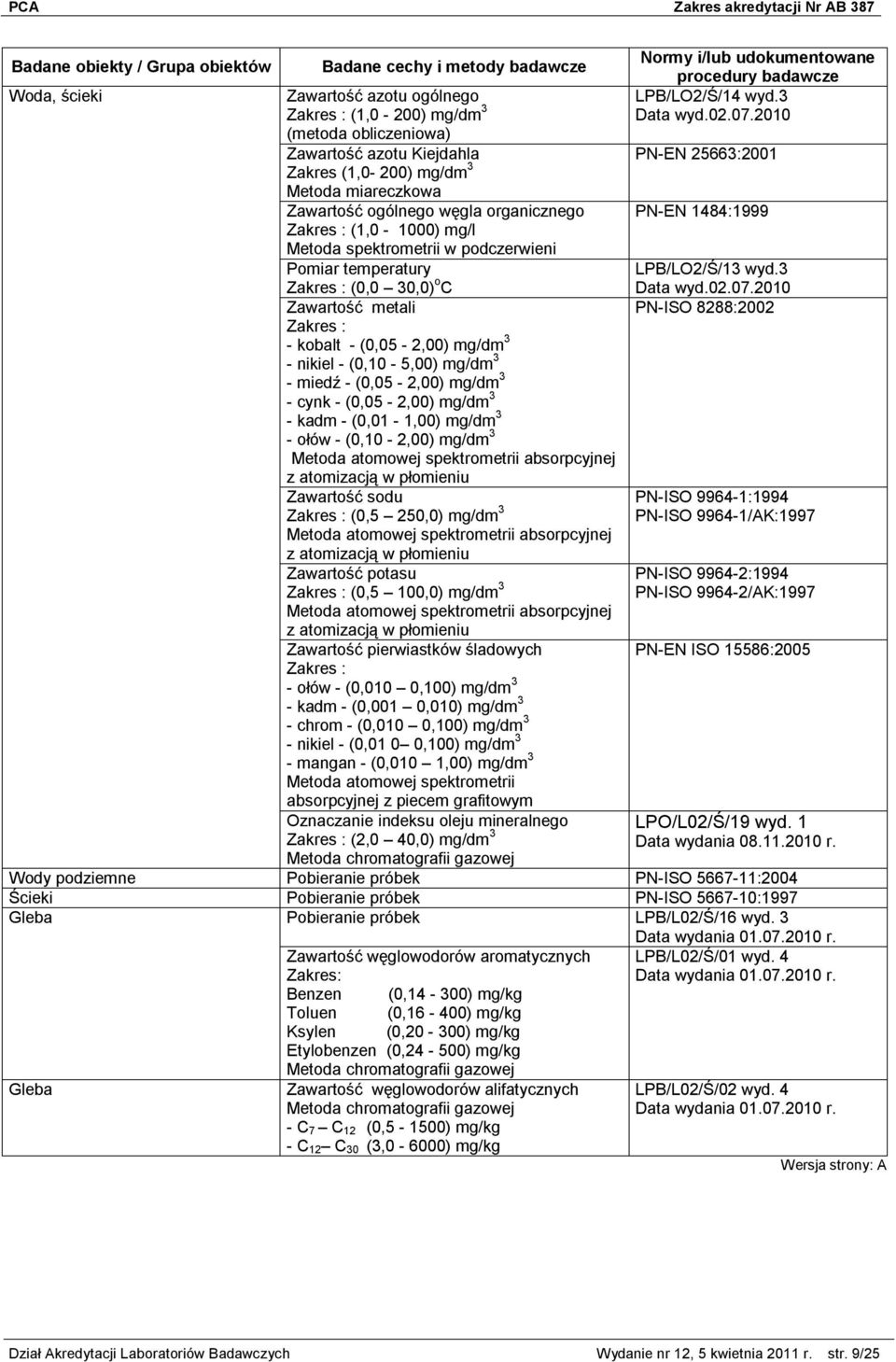 3 - cynk - (0,05-2,00) mg/dm 3 - kadm - (0,01-1,00) mg/dm 3 - ołów - (0,10-2,00) mg/dm 3 Metoda atomowej spektrometrii absorpcyjnej z atomizacją w płomieniu Zawartość sodu Zakres : (0,5 250,0) mg/dm