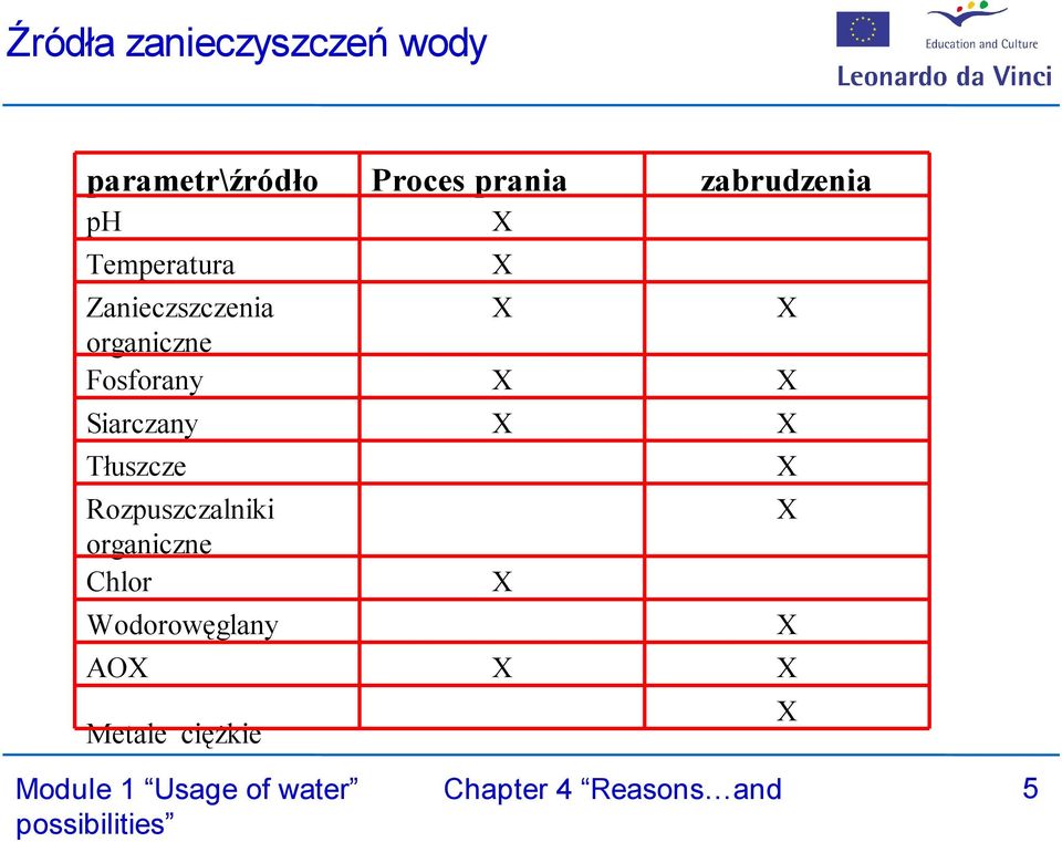 Siarczany Tłuszcze Rozpuszczalniki organiczne Chlor