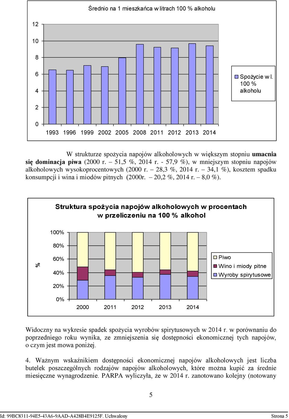 - 57,9 %), w mniejszym stopniu napojów alkoholowych wysokoprocentowych (2000 r. 28,3 %, 2014 r. 34,1 %), kosztem spadku konsumpcji i wina i miodów pitnych (2000r. 20,2 %, 2014 r. 8,0 %).