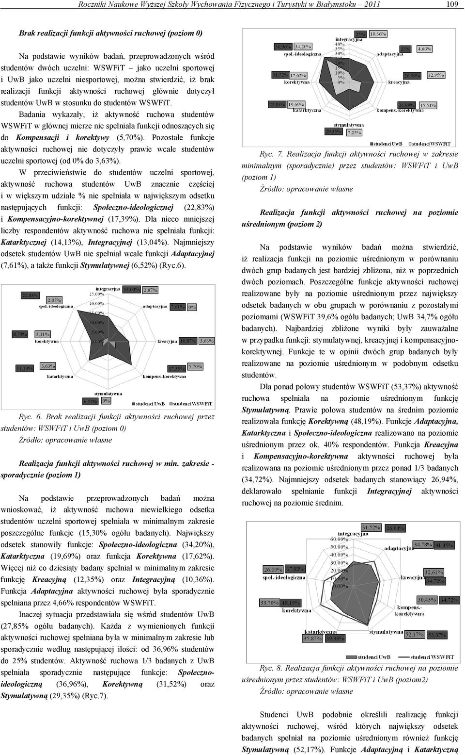 studentów WSWFiT. Badania wykazały, iż aktywność ruchowa studentów WSWFiT w głównej mierze nie spełniała funkcji odnoszących się do Kompensacji i korektywy (5,70).