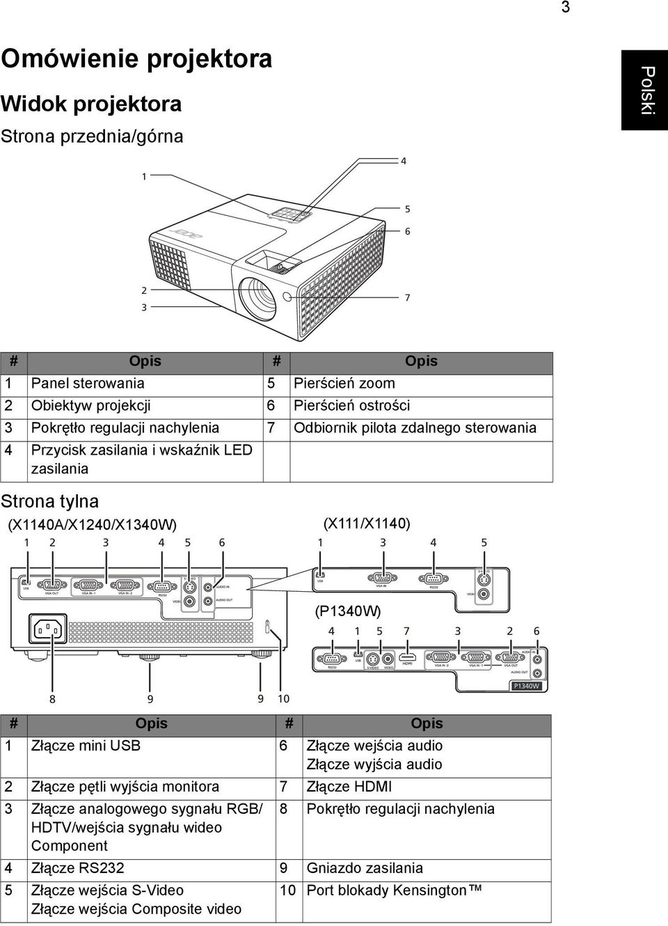 (P1340W) 4 1 5 7 3 2 6 8 9 9 10 # Opis # Opis 1 Złącze mini USB 6 Złącze wejścia audio Złącze wyjścia audio 2 Złącze pętli wyjścia monitora 7 Złącze HDMI 3 Złącze analogowego