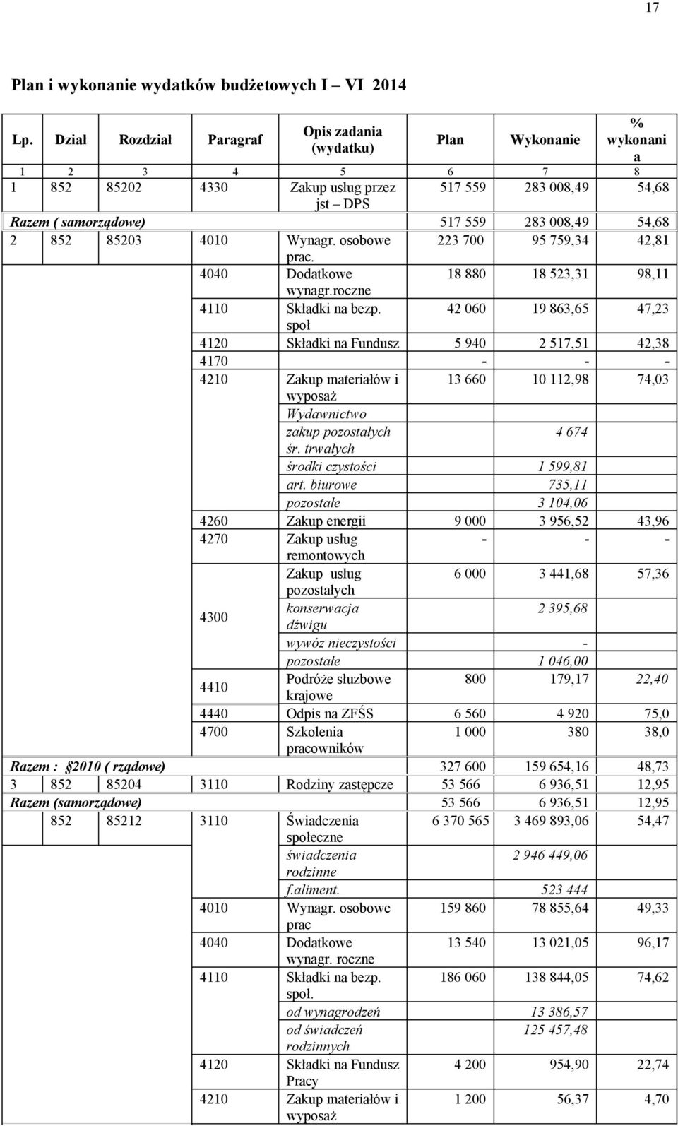 Wynagr. osobowe 223 700 95 759,34 42,81 prac. 4040 Dodatkowe 18 880 18 523,31 98,11 wynagr.roczne 4110 Składki na bezp.