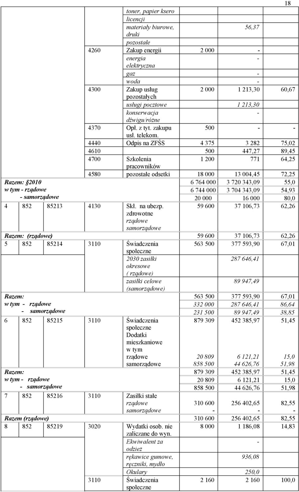 4440 Odpis na ZFŚS 4 375 3 282 75,02 4610 500 447,27 89,45 4700 Szkolenia 1 200 771 64,25 pracowników 4580 pozostałe odsetki 18 000 13 004,45 72,25 6 764 000 3 720 343,09 55,0 6 744 000 3 704 343,09