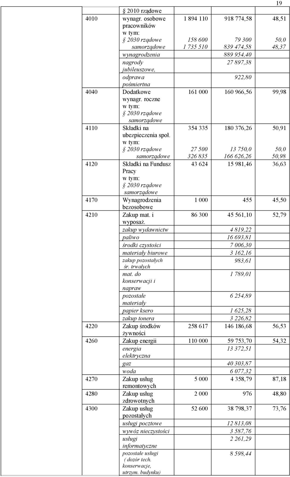 wynagr. roczne w tym: 2030 rządowe 4110 Składki na 354 335 180 376,26 ubezpieczenia społ.