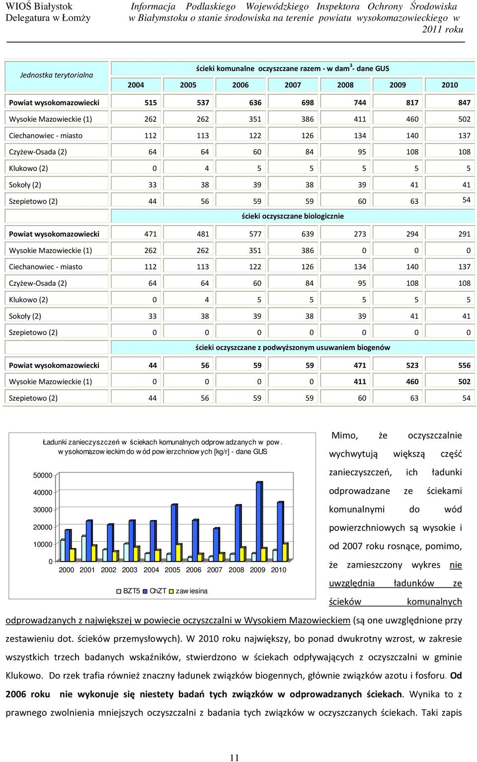 63 54 ścieki oczyszczane biologicznie Powiat wysokomazowiecki 471 481 577 639 273 294 291 Wysokie Mazowieckie (1) 262 262 351 386 0 0 0 Ciechanowiec - miasto 112 113 122 126 134 140 137 Czyżew-Osada