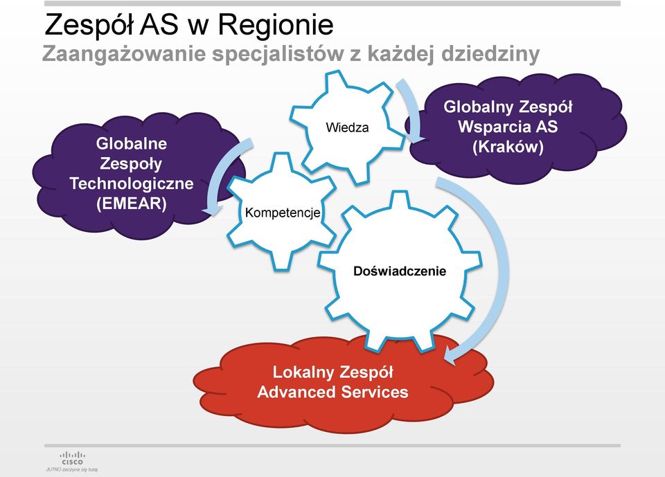 (EMEAR) Kompetencje Wiedza Globalny Zespół Wsparcia