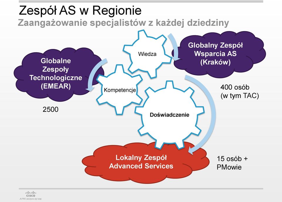 Wiedza Globalny Zespół Wsparcia AS (Kraków) 400 osób (w tym