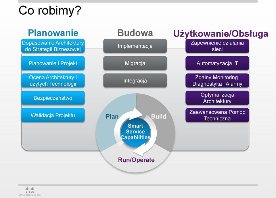 Zapewnienie działania sieci Planowanie i Projekt Ocena Architektury i użytych Technologii Bezpieczeństwo