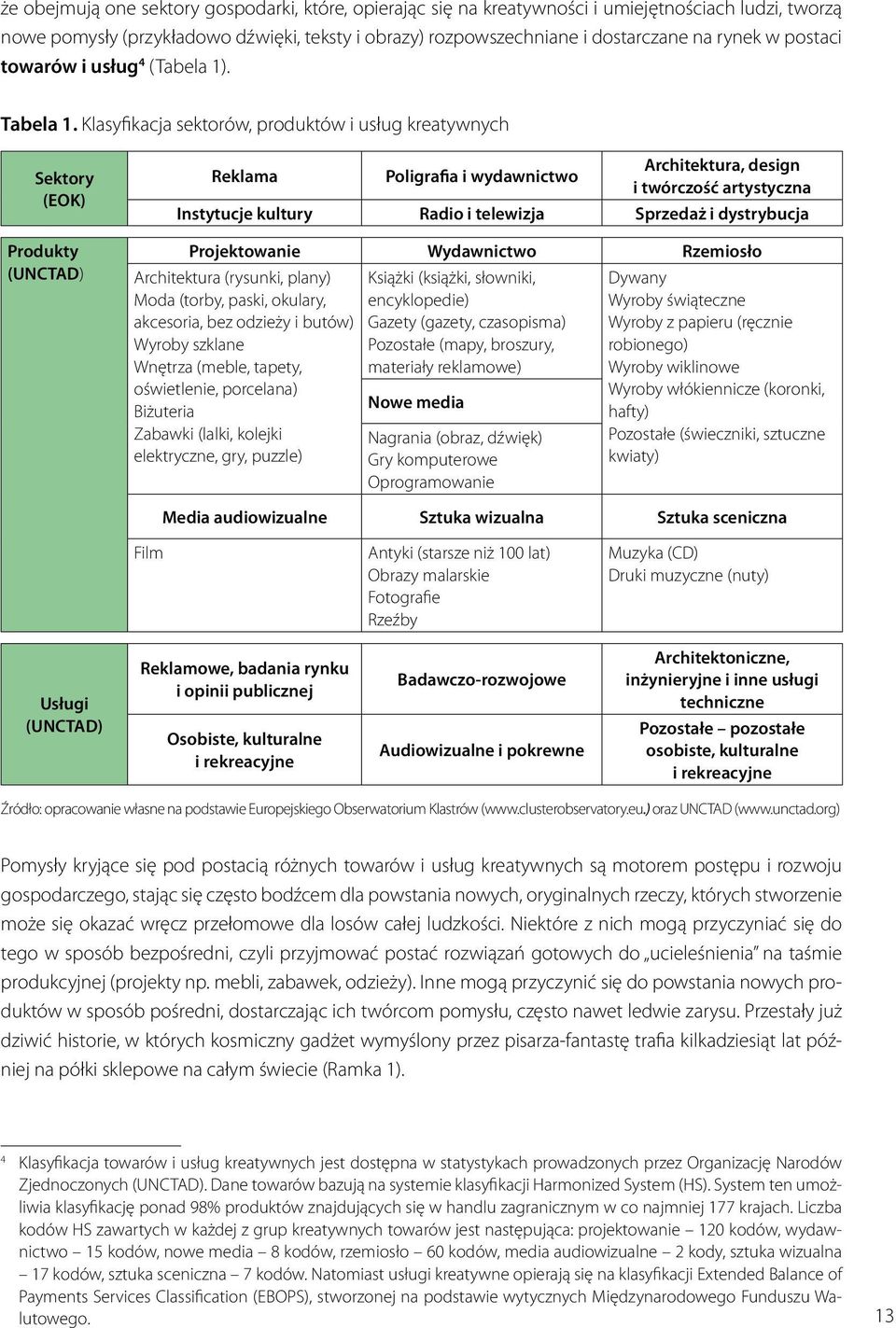 Klasyfikacja sektorów, produktów i usług kreatywnych Sektory (EOK) Produkty (UNCTAD) Reklama Poligrafia i wydawnictwo Architektura, design i twórczość artystyczna Instytucje kultury Radio i telewizja