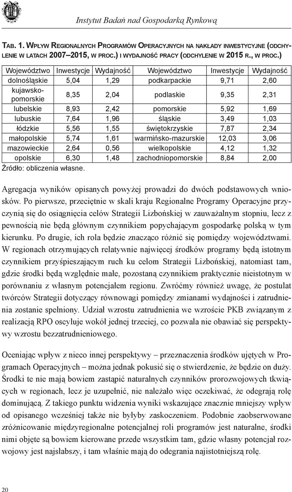 ) Województwo Inwestycje Wydajność Województwo Inwestycje Wydajność dolnośląskie 5,04 1,29 podkarpackie 9,71 2,60 kujawskopomorskie 8,35 2,04 podlaskie 9,35 2,31 lubelskie 8,93 2,42 pomorskie 5,92