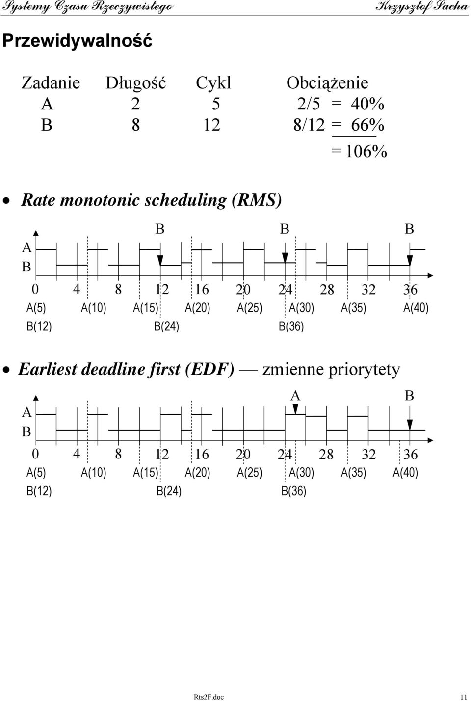 A(30) (36) 28 32 A(35) 36 A(40) Earliest deadline first (EDF) zmienne priorytety A 0 A(5)