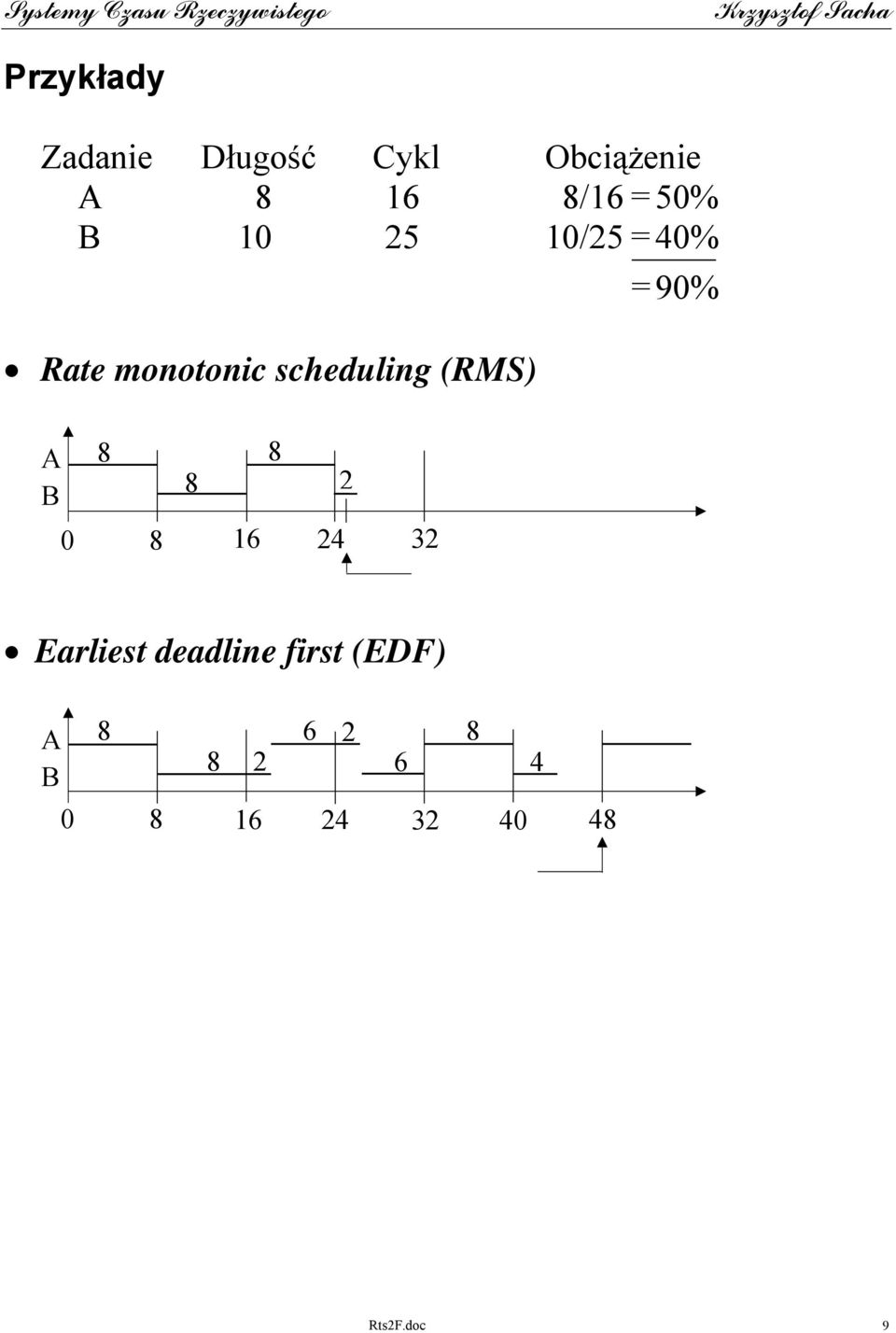 scheduling (RMS) A 8 8 8 2 0 8 16 24 32 Earliest