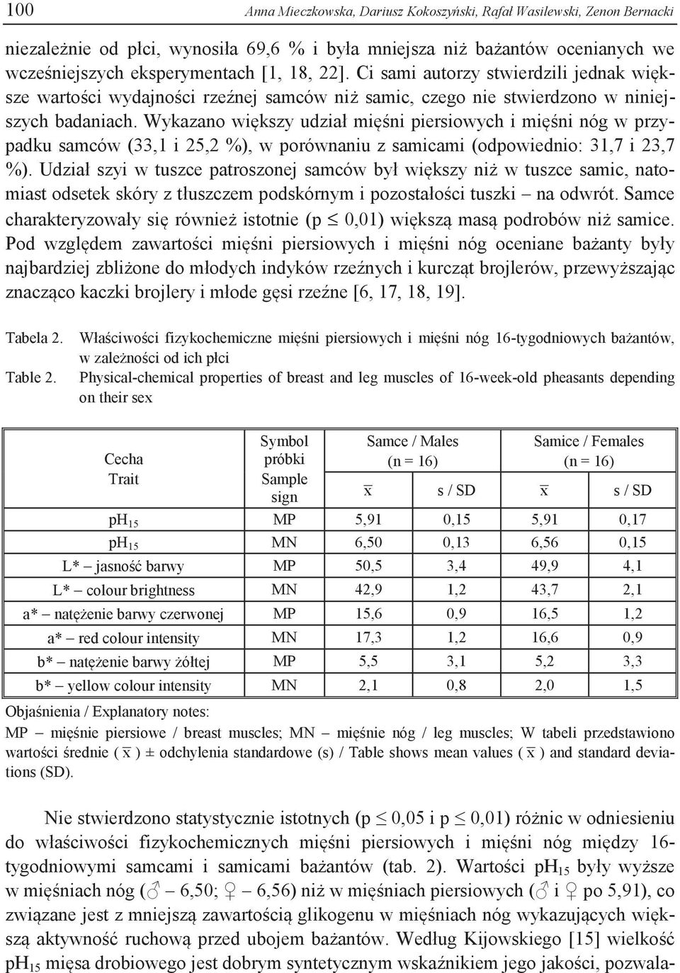 Wykazano większy udział mięśni piersiowych i mięśni nóg w przypadku samców (33,1 i 25,2 %), w porównaniu z samicami (odpowiednio: 31,7 i 23,7 %).