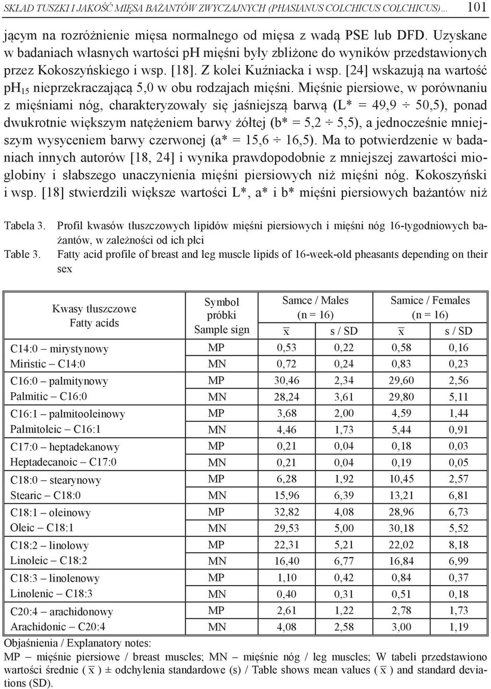 [24] wskazują na wartość ph 15 nieprzekraczającą 5,0 w obu rodzajach mięśni.