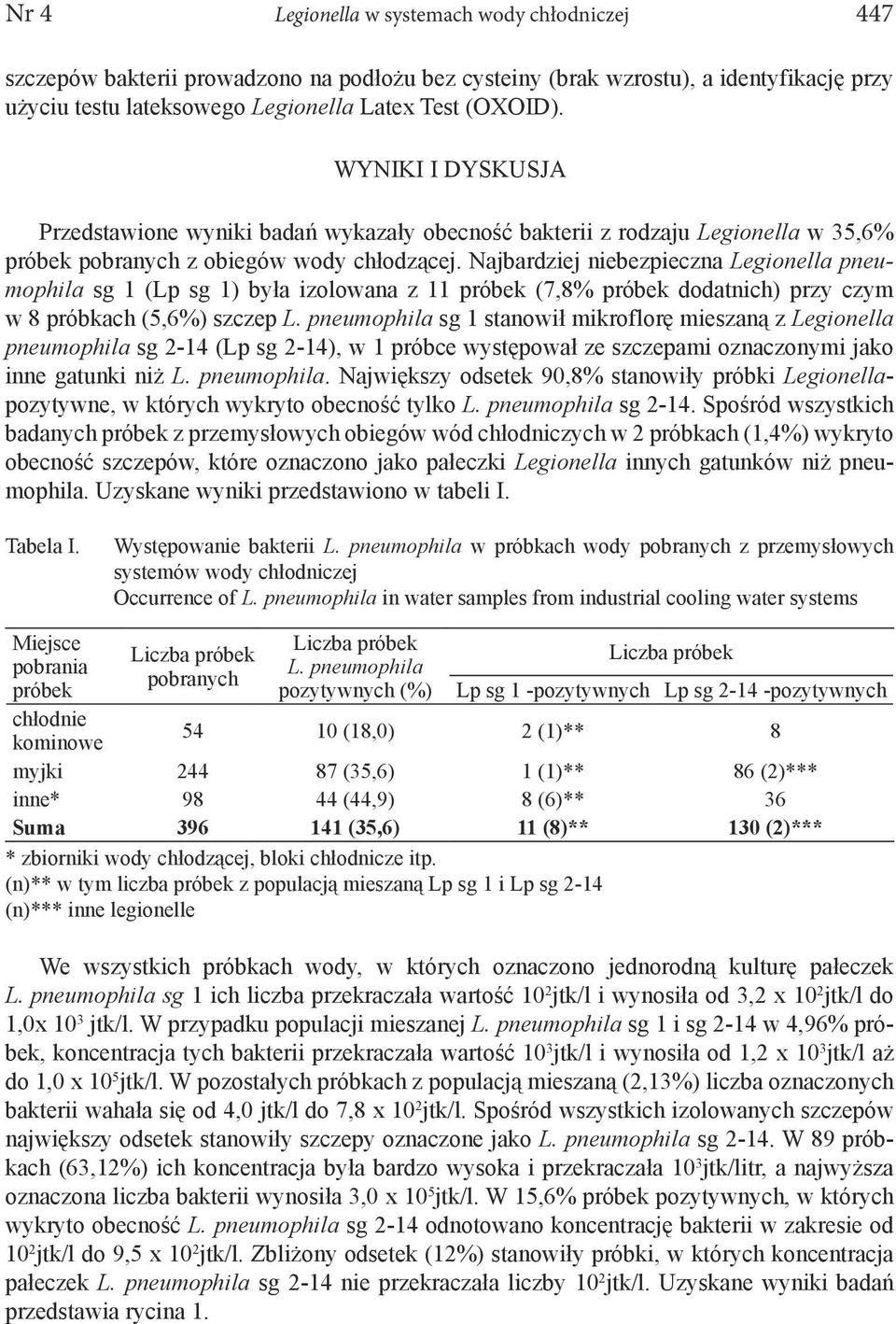 Najbardziej niebezpieczna Legionella pneumophila sg 1 (Lp sg 1) była izolowana z 11 próbek (7,8% próbek dodatnich) przy czym w 8 próbkach (5,6%) szczep L.