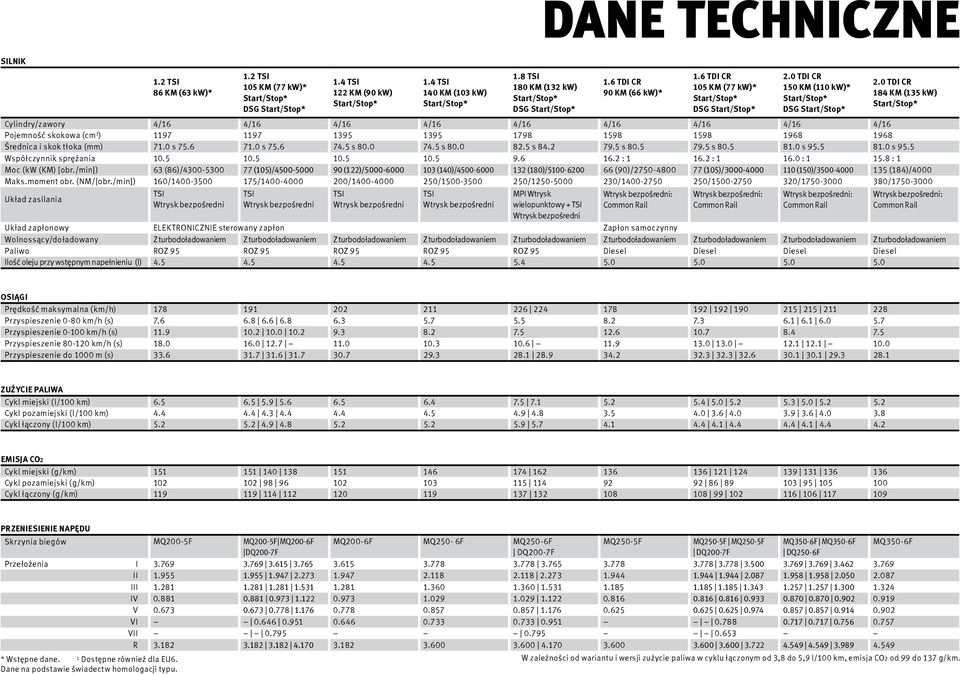 0 TDI CR 184 KM (135 kw) Cylindry/zawory 4/16 4/16 4/16 4/16 4/16 4/16 4/16 4/16 4/16 Pojemność skokowa (cm 3 ) 1197 1197 1395 1395 1798 1598 1598 1968 1968 Średnica i skok tłoka (mm) 71.0 s 75.6 71.