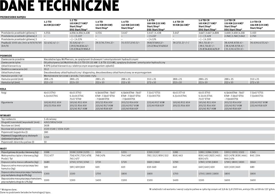 450 Przełożenie przekładni głównej 2 3.227 3.227 3.429 2.760 2.760 3.043 2.760 Przełożenie przekładni głównej 3 4.176 4.176 4.500 Prędkość 1000 obr./min w IV/V/VI/VII (km/h) 32.4/42.4/ / 32.5/42.