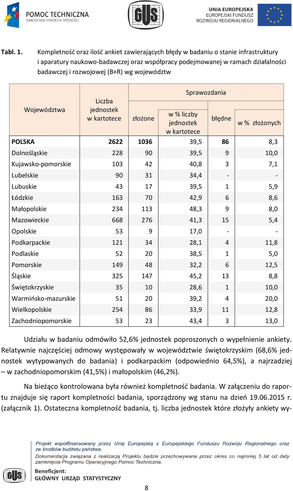 województw Województwa Liczba jednostek w kartotece złożone 0 w % liczby jednostek w kartotece Sprawozdania błędne w % złożonych POLSKA 2622 1036 39,5 86 8,3 Dolnośląskie 228 90 39,5 9 10,0