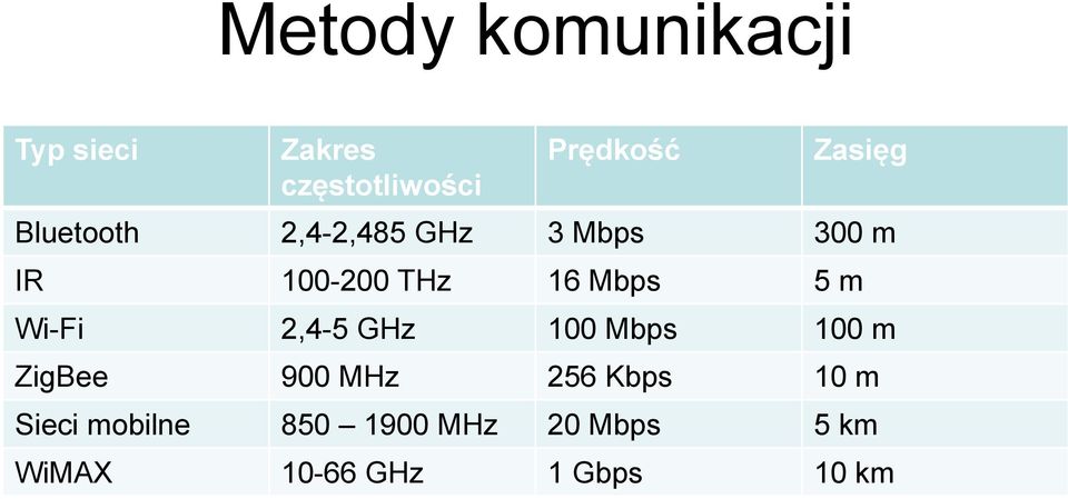 Mbps 5 m Wi-Fi 2,4-5 GHz 100 Mbps 100 m ZigBee 900 MHz 256 Kbps