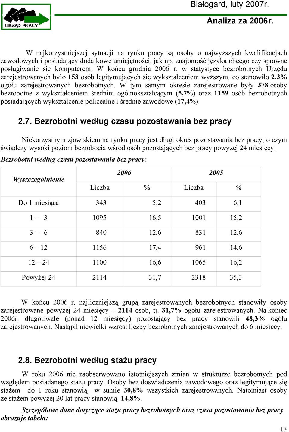 w statystyce bezrobotnych Urzędu zarejestrowanych było 153 osób legitymujących się wykształceniem wyższym, co stanowiło 2,3% ogółu zarejestrowanych bezrobotnych.