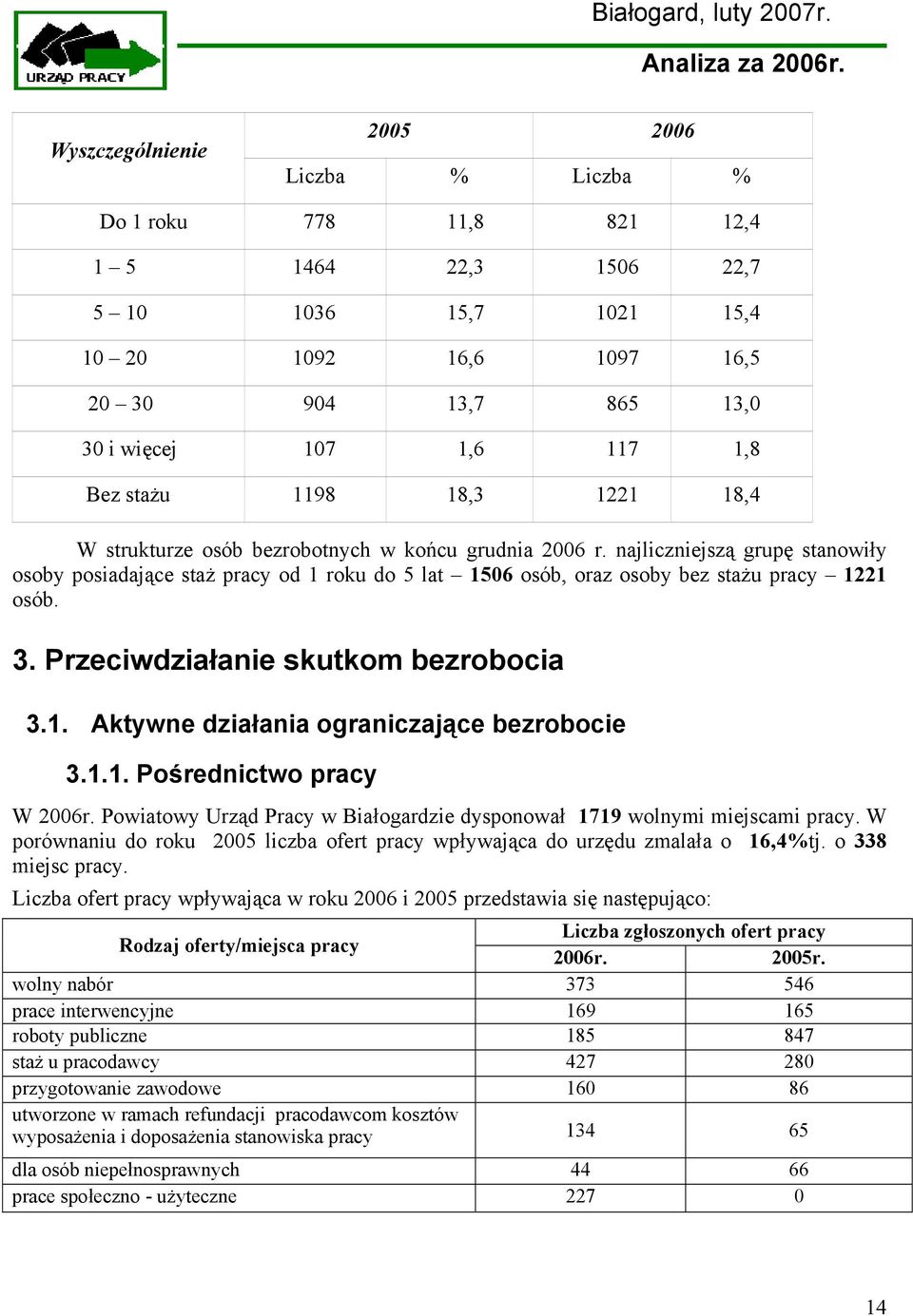 najliczniejszą grupę stanowiły osoby posiadające staż pracy od 1 roku do 5 lat 1506 osób, oraz osoby bez stażu pracy 1221 osób. 3. Przeciwdziałanie skutkom bezrobocia 3.1. Aktywne działania ograniczające bezrobocie 3.