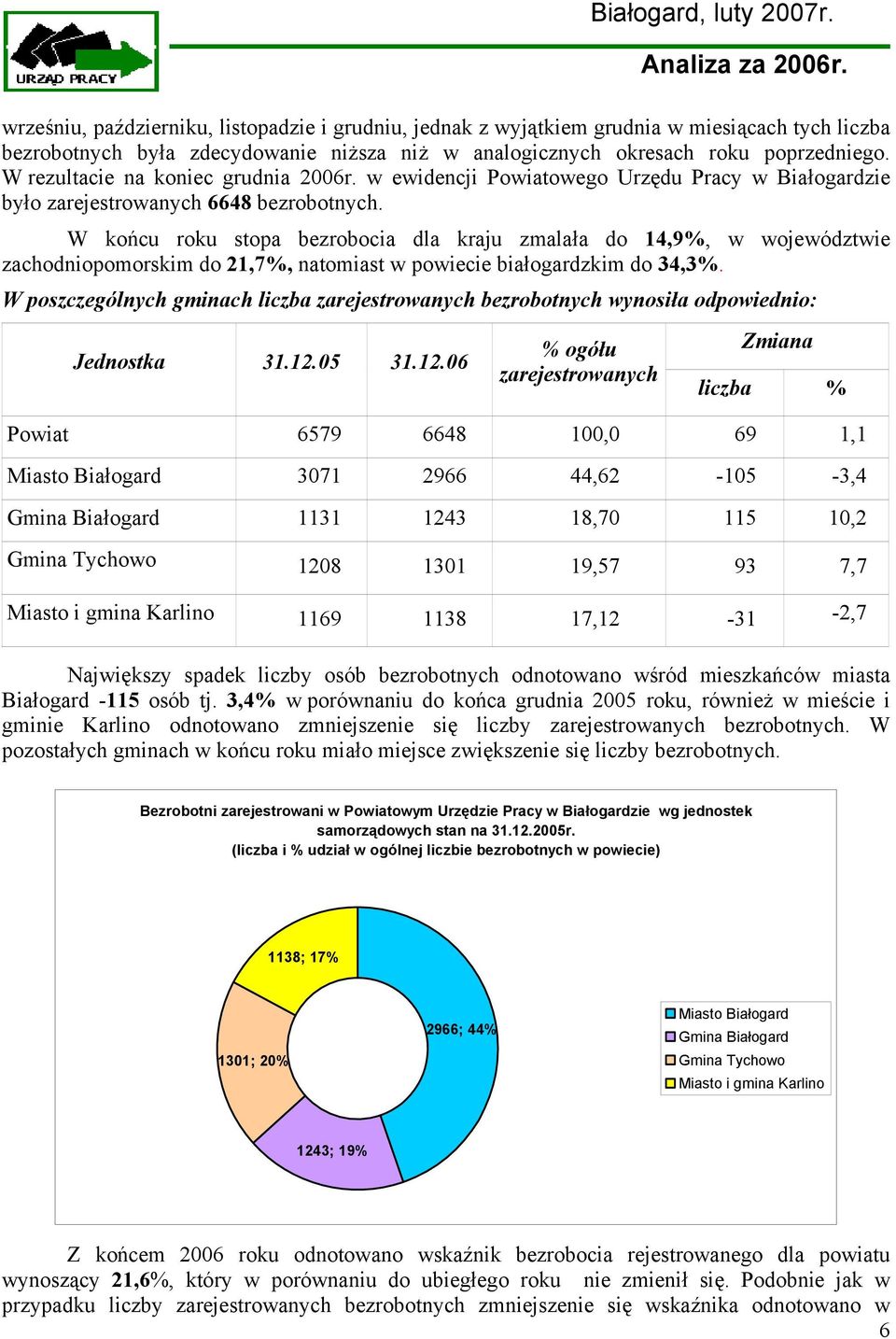 W końcu roku stopa bezrobocia dla kraju zmalała do 14,9%, w województwie zachodniopomorskim do 21,7%, natomiast w powiecie białogardzkim do 34,3%.