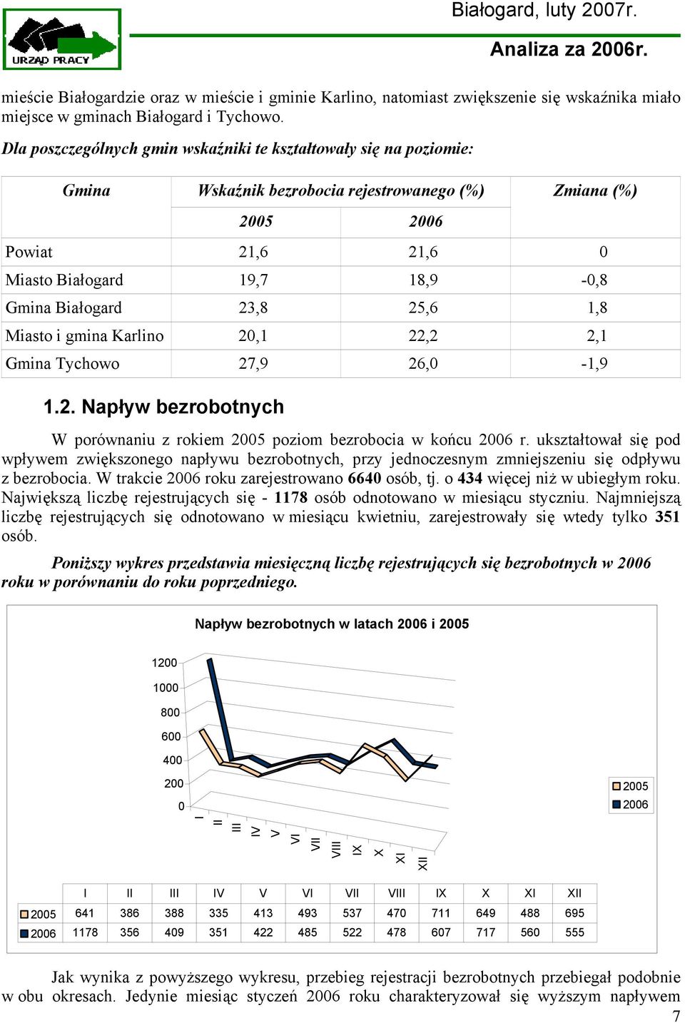 23,8 25,6 1,8 Miasto i gmina Karlino 20,1 22,2 2,1 Gmina Tychowo 27,9 26,0-1,9 1.2. Napływ bezrobotnych W porównaniu z rokiem 2005 poziom bezrobocia w końcu 2006 r.